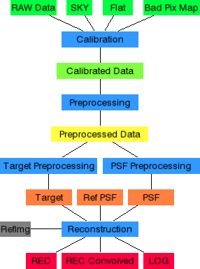 Data reduction and image reconstruction pipeline