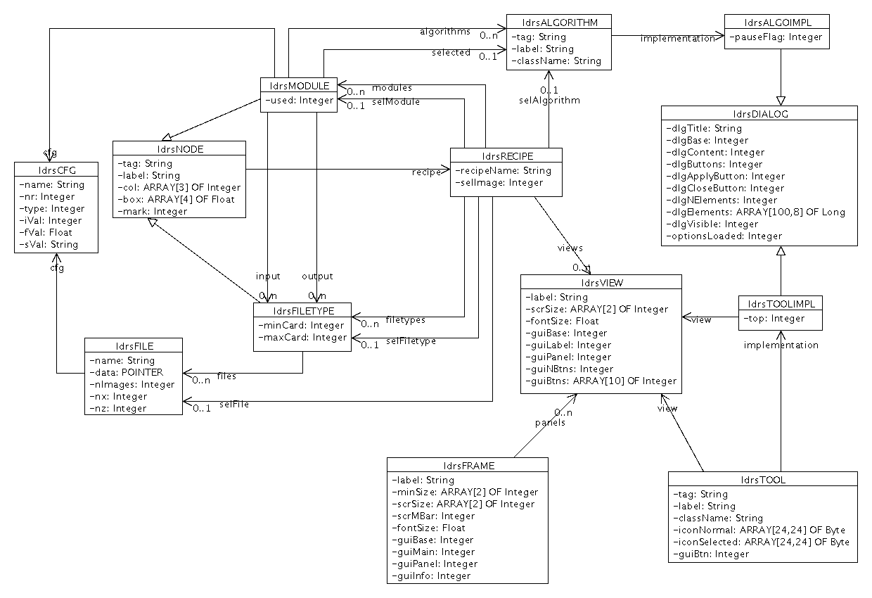 Core class diagram