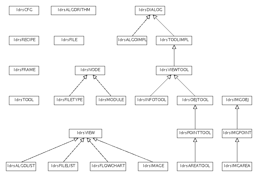 Core class hierarchy