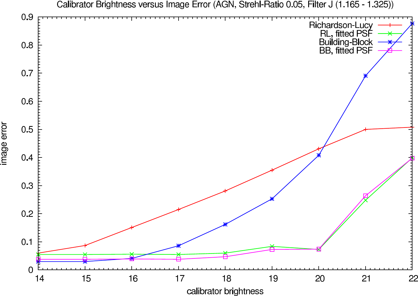 Image errors depending on the calibrator brightness, strehl ratio 0.05, J-Band