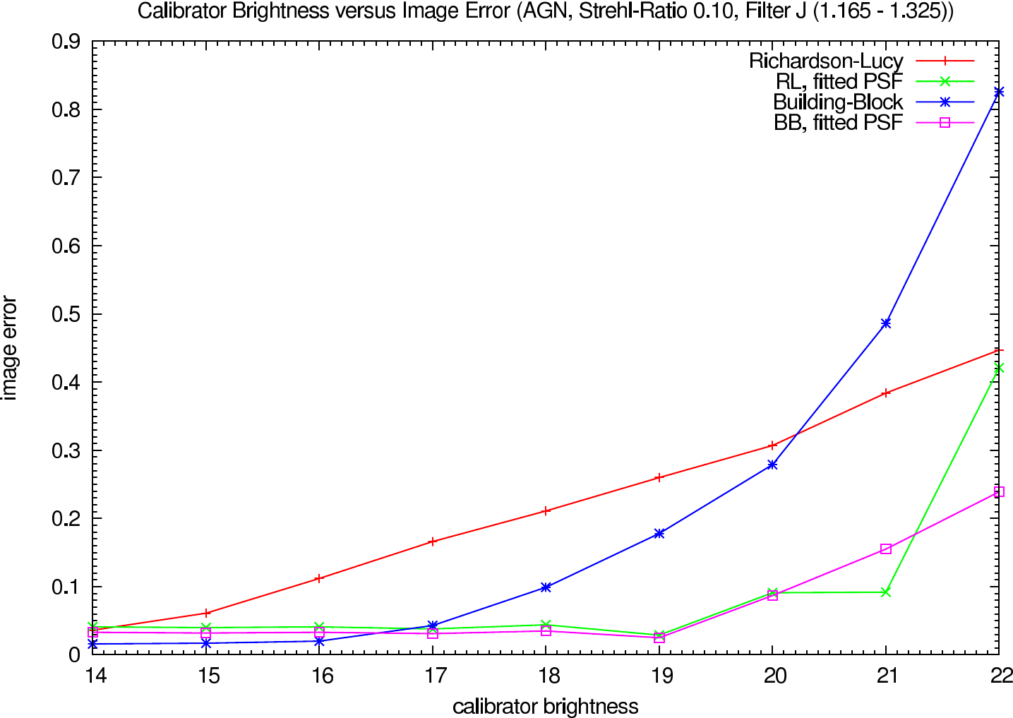 Image errors depending on the calibrator brightness, strehl ratio 0.10, J-Band