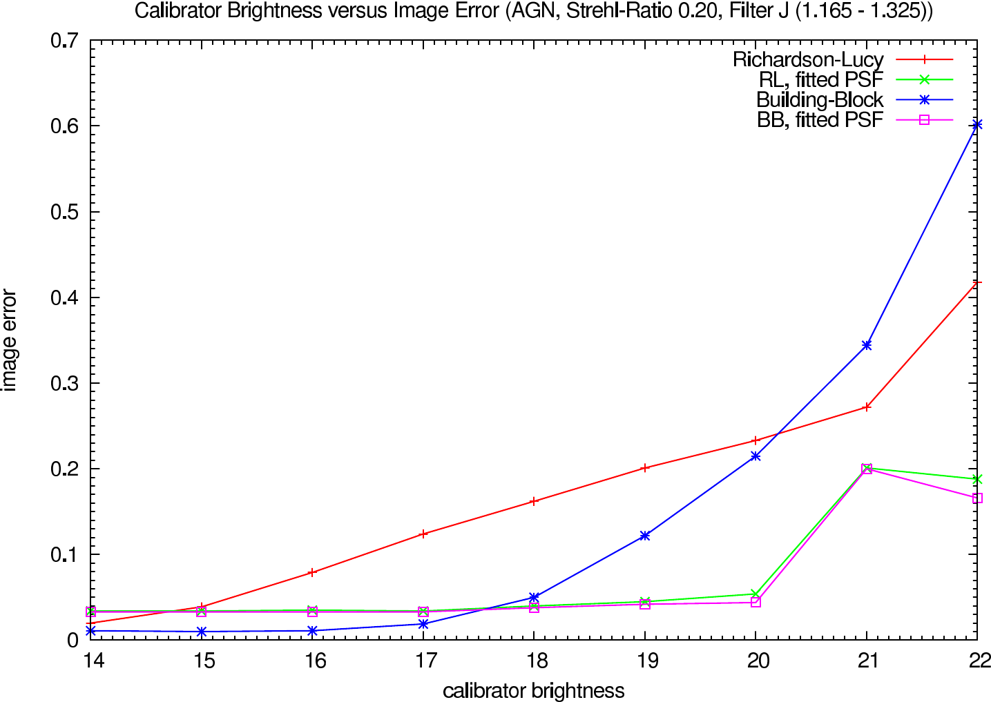 Image errors depending on the calibrator brightness, strehl ratio 0.20, J-Band