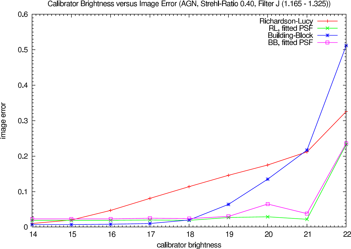 Image errors depending on the calibrator brightness, strehl ratio 0.40, J-Band