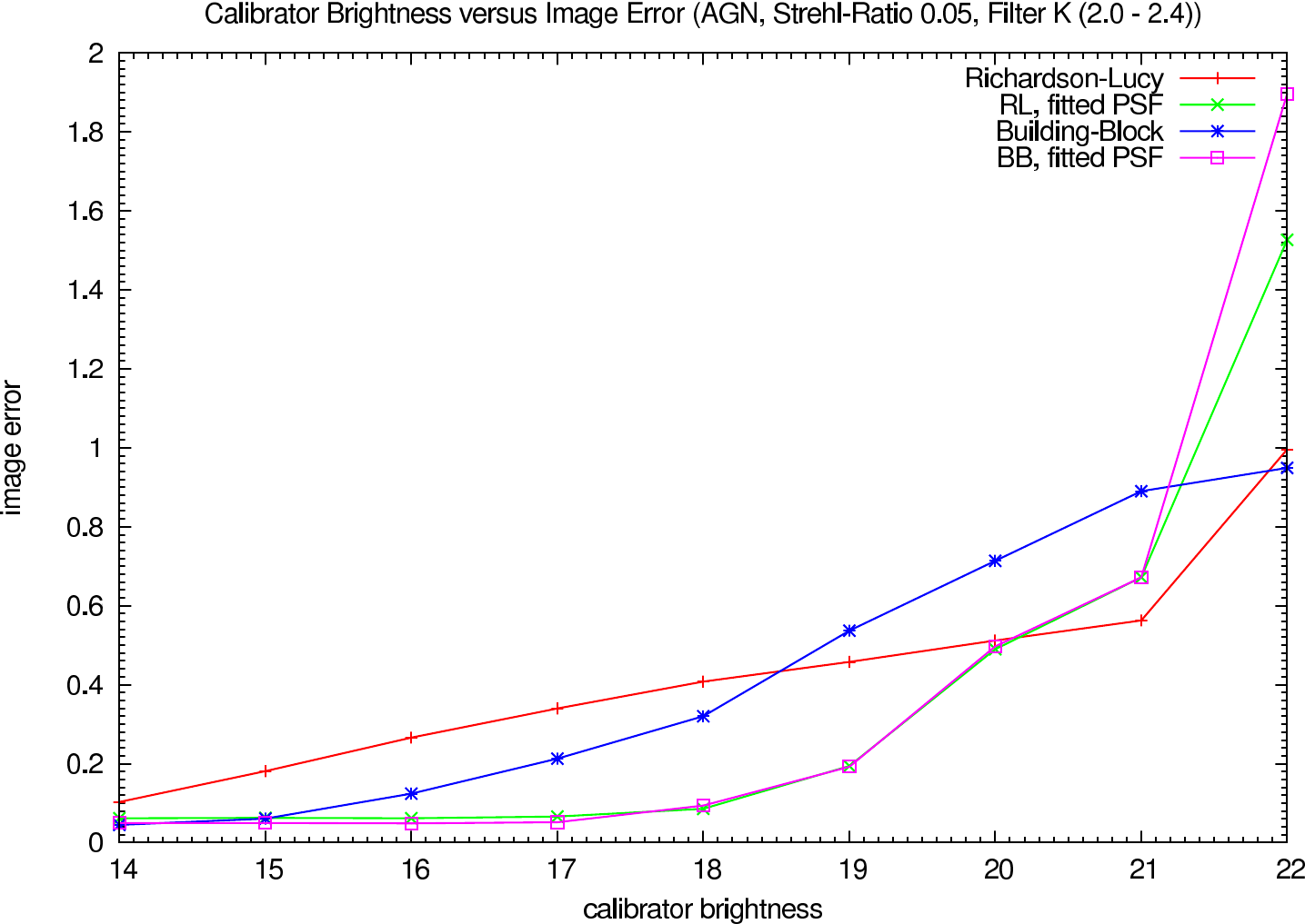 Image errors depending on the calibrator brightness, strehl ratio 0.05, K-Band