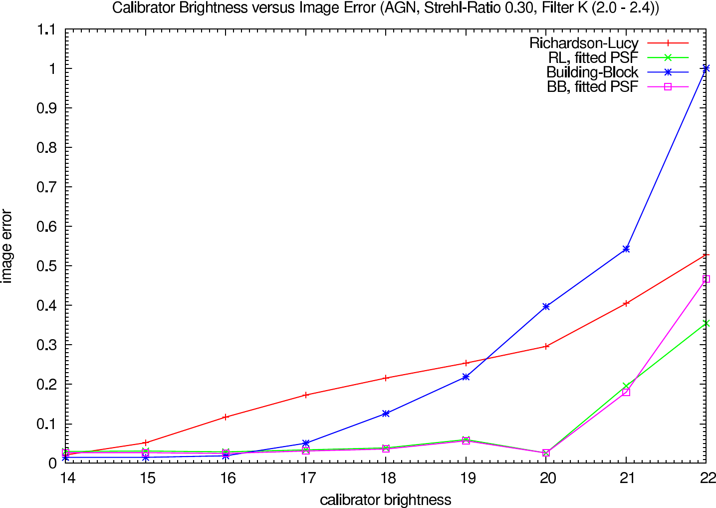 Image errors depending on the calibrator brightness, strehl ratio 0.30, K-Band