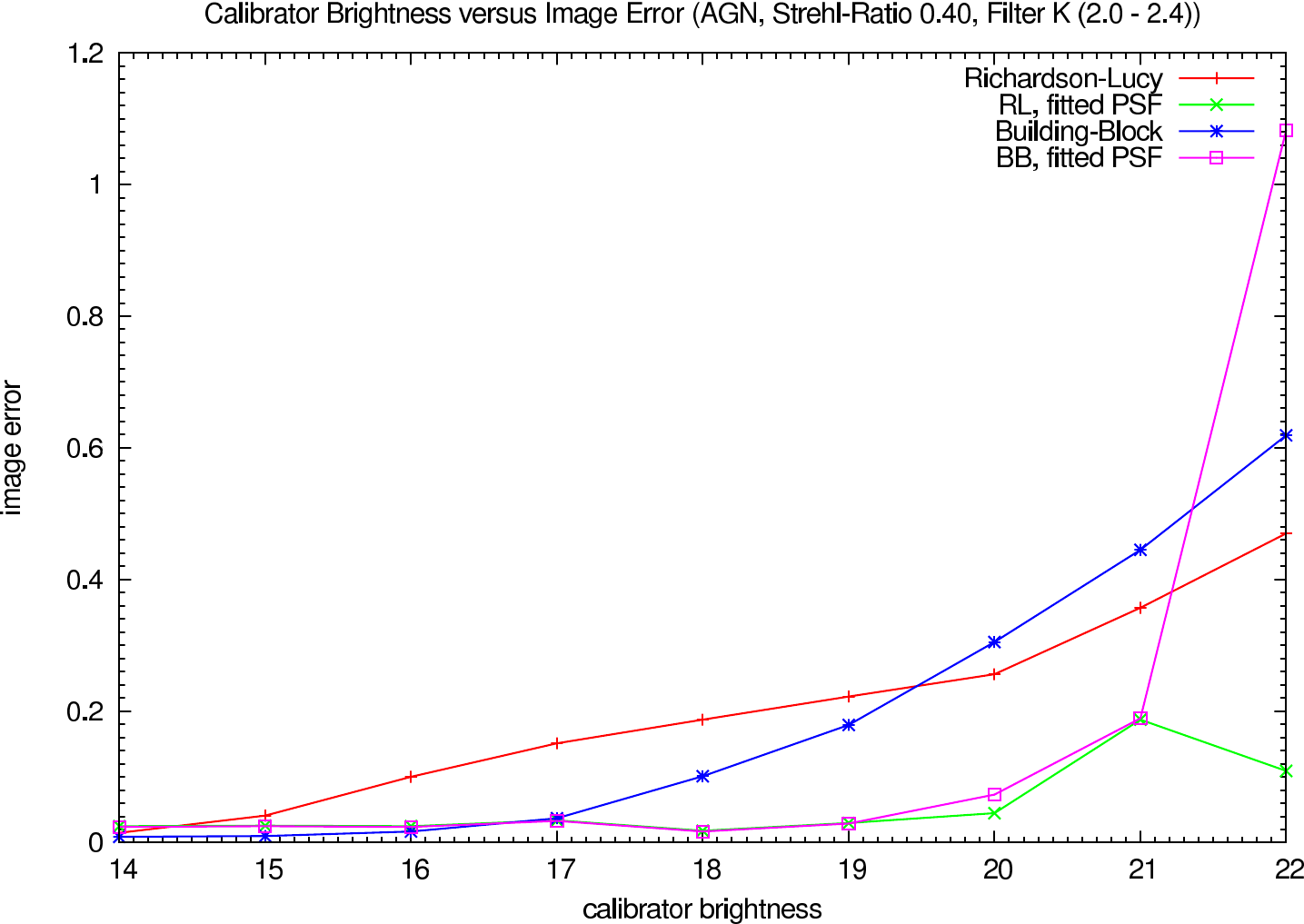 Image errors depending on the calibrator brightness, strehl ratio 0.40, K-Band