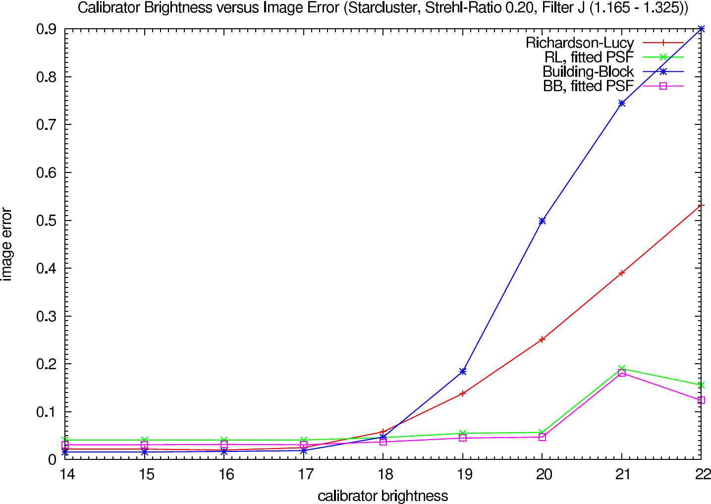 Image errors depending on the calibrator brightness, strehl ratio 0.20, J-Band