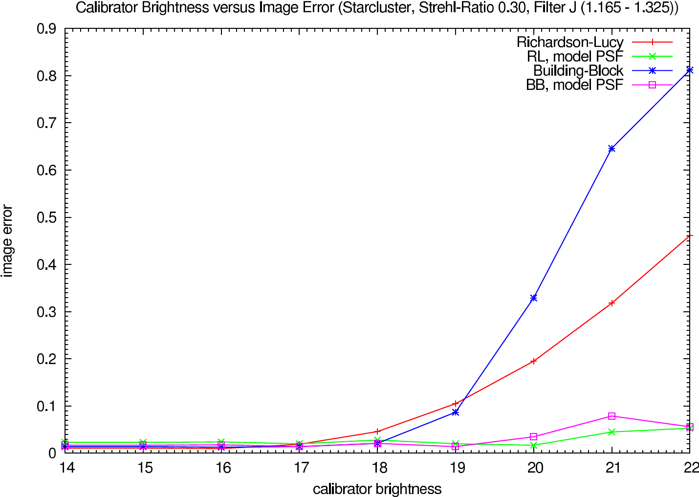 Image errors depending on the calibrator brightness, strehl ratio 0.30, J-Band
