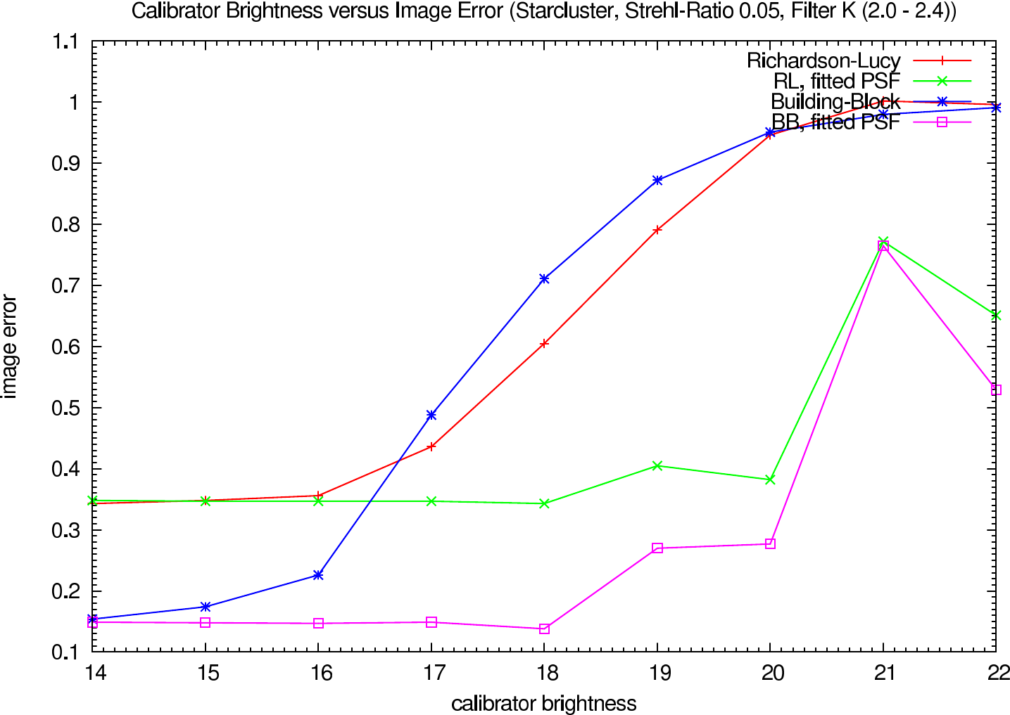 Image errors depending on the calibrator brightness, strehl ratio 0.05, K-Band