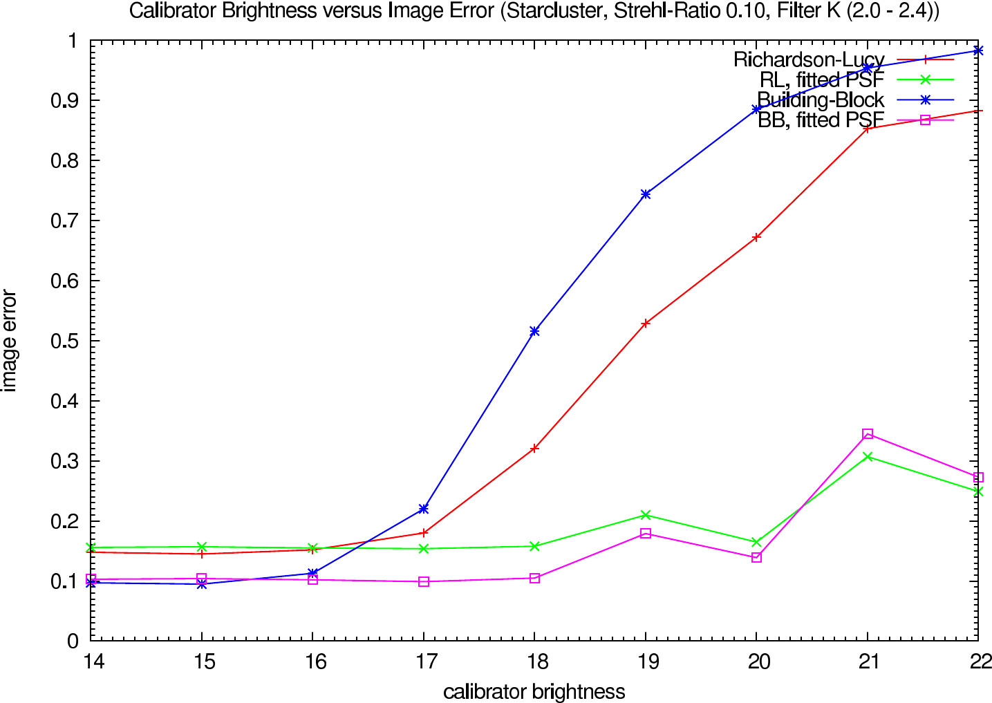 Image errors depending on the calibrator brightness, strehl ratio 0.10, K-Band