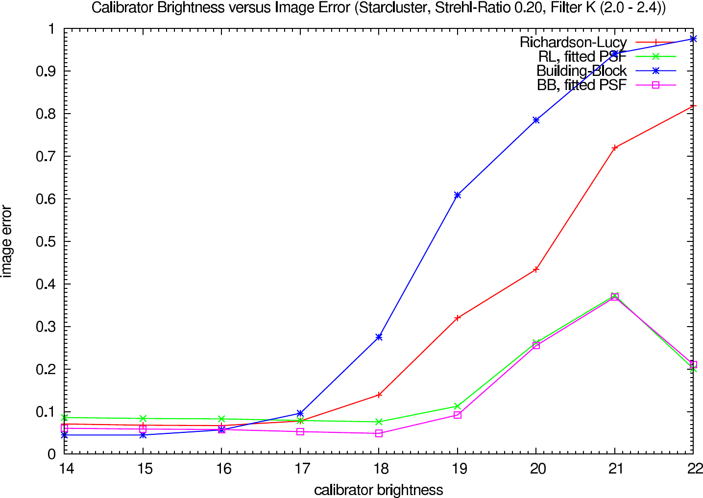 Image errors depending on the calibrator brightness, strehl ratio 0.20, K-Band