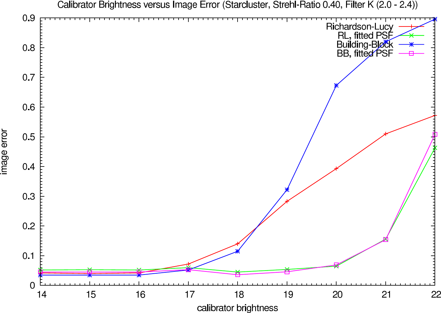 Image errors depending on the calibrator brightness, strehl ratio 0.40, K-Band