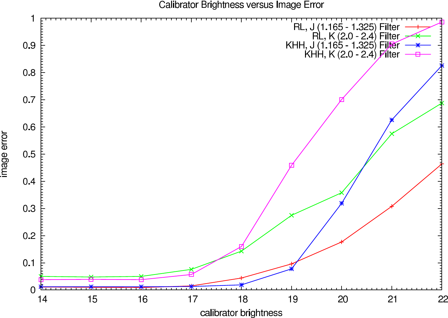 Image errors depending on the calibrator brightness
