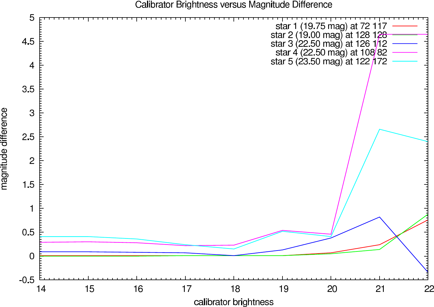 Photometric errors depending on the calibrator brightness using Building-Block (J-Band)