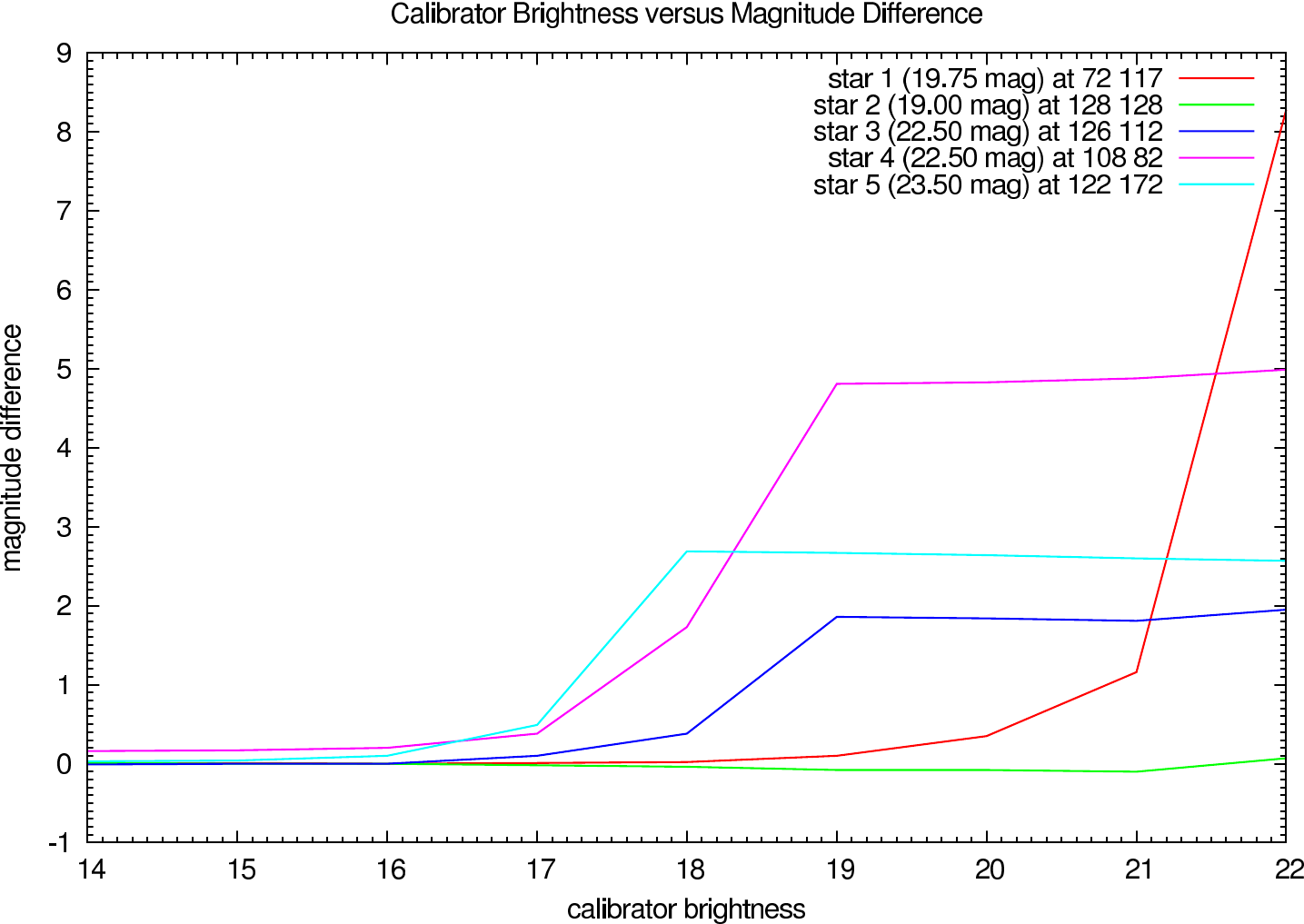 Photometric errors depending on the calibrator brightness using Richardson-Lucy (J-Band)