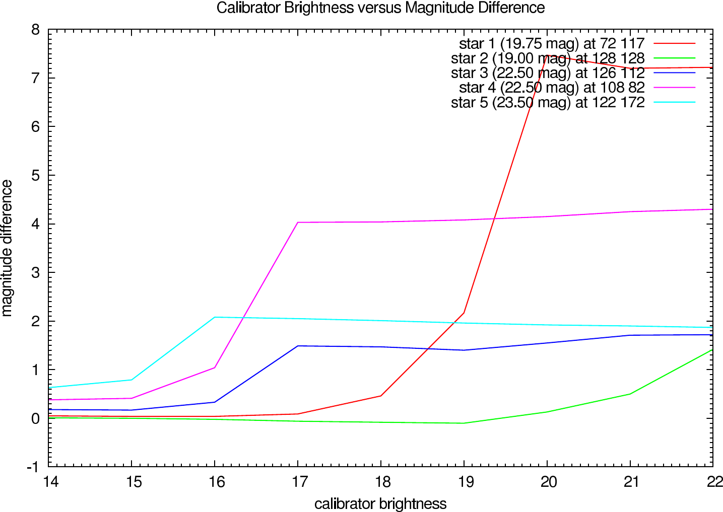 Photometric errors depending on the calibrator brightness using Richardson-Lucy (K-Band)