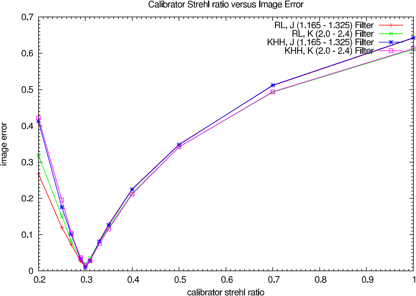 Image errors depending on the calibrator strehl ratio