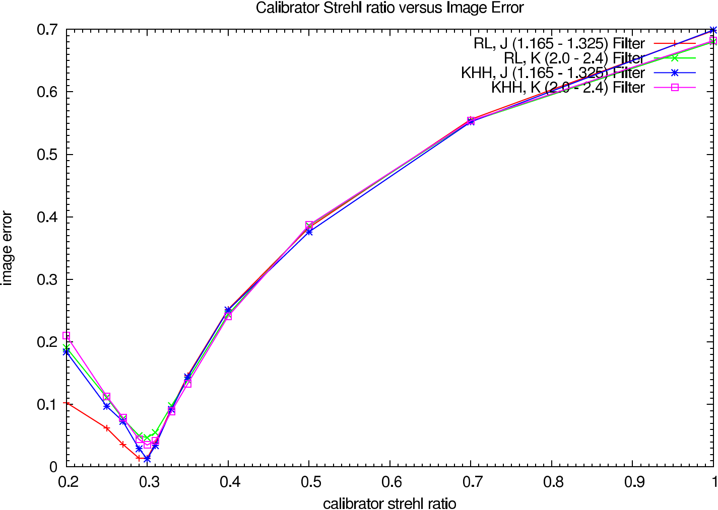Image errors depending on the calibrator strehl ratio