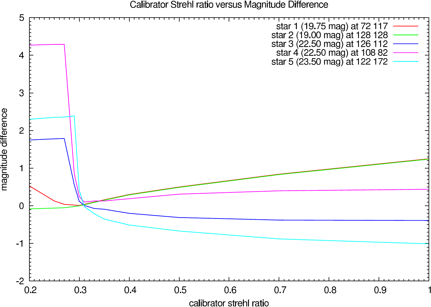 Photometric errors depending on the calibrator strehl ratio using Building-Block (J-Band)