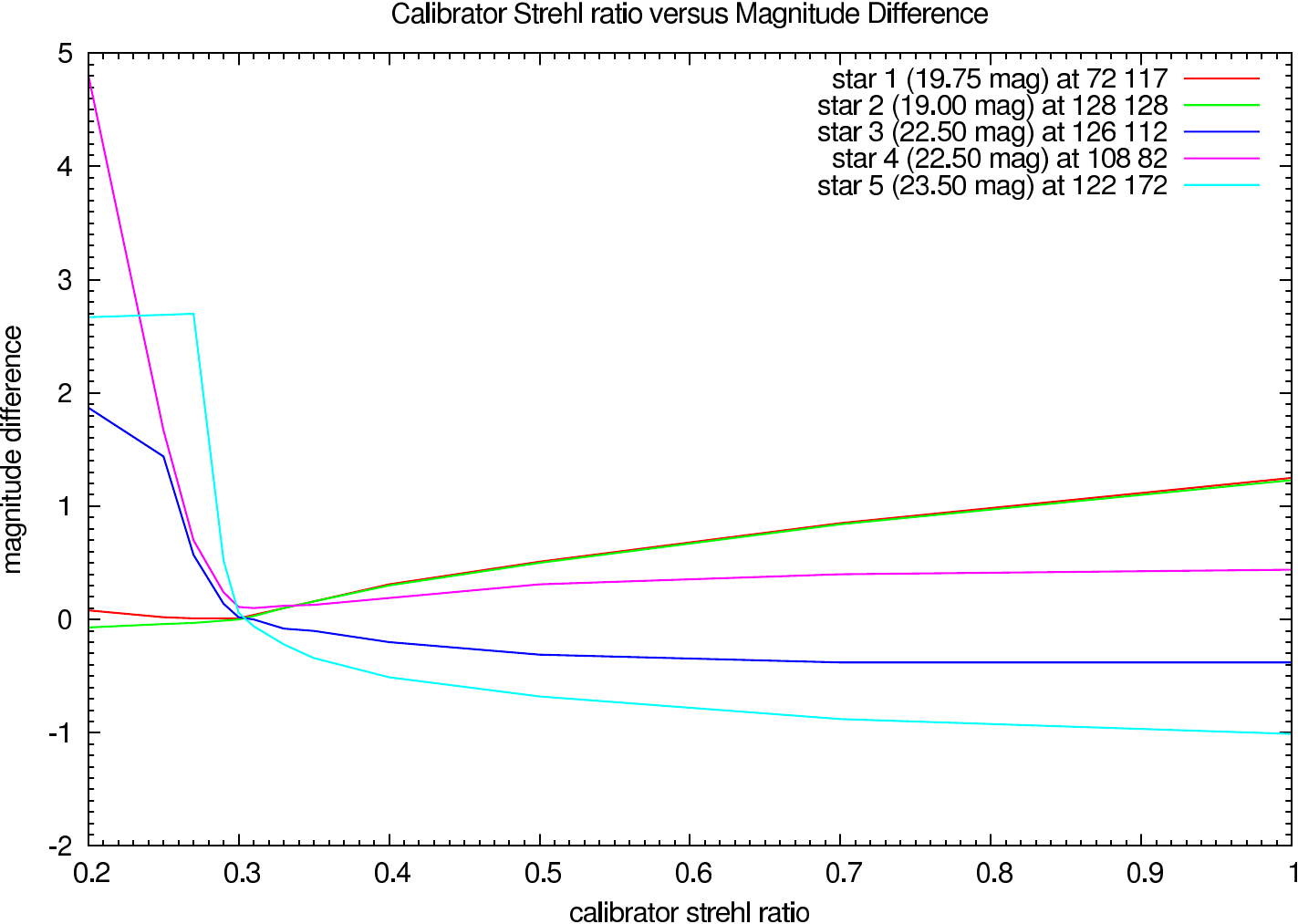 Photometric errors depending on the calibrator strehl ratio using Richardson-Lucy (J-Band)