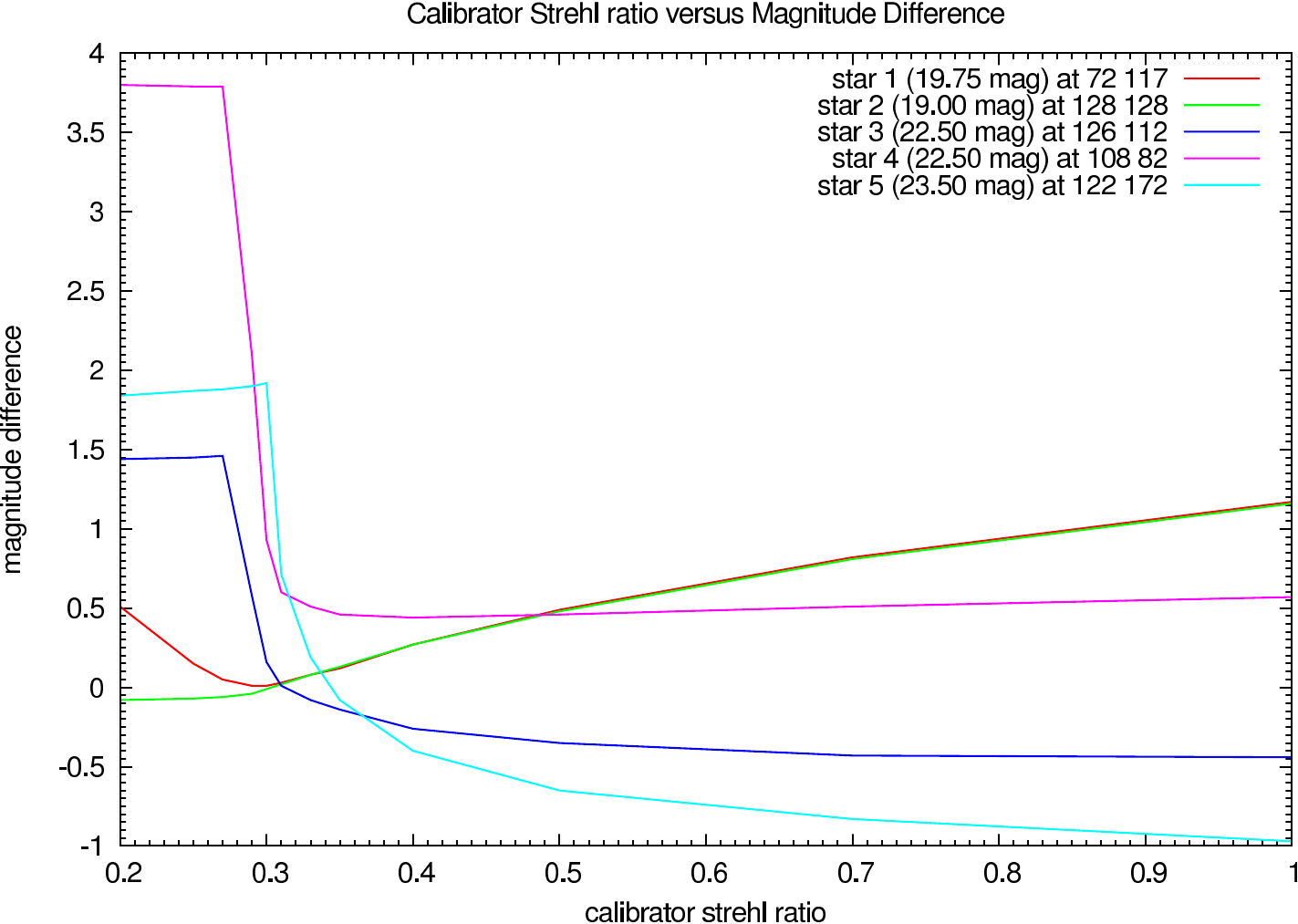 Photometric errors depending on the calibrator strehl ratio using Building-Block (K-Band)