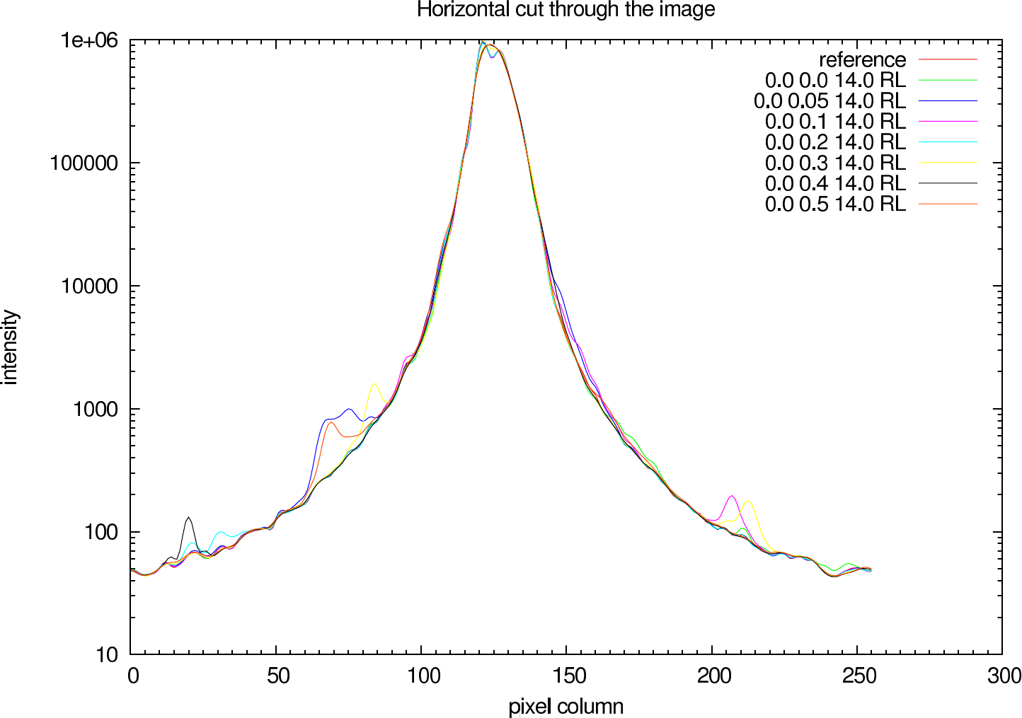 Richardson-Lucy: Profile through the reconstructed galaxy (K-Band)
