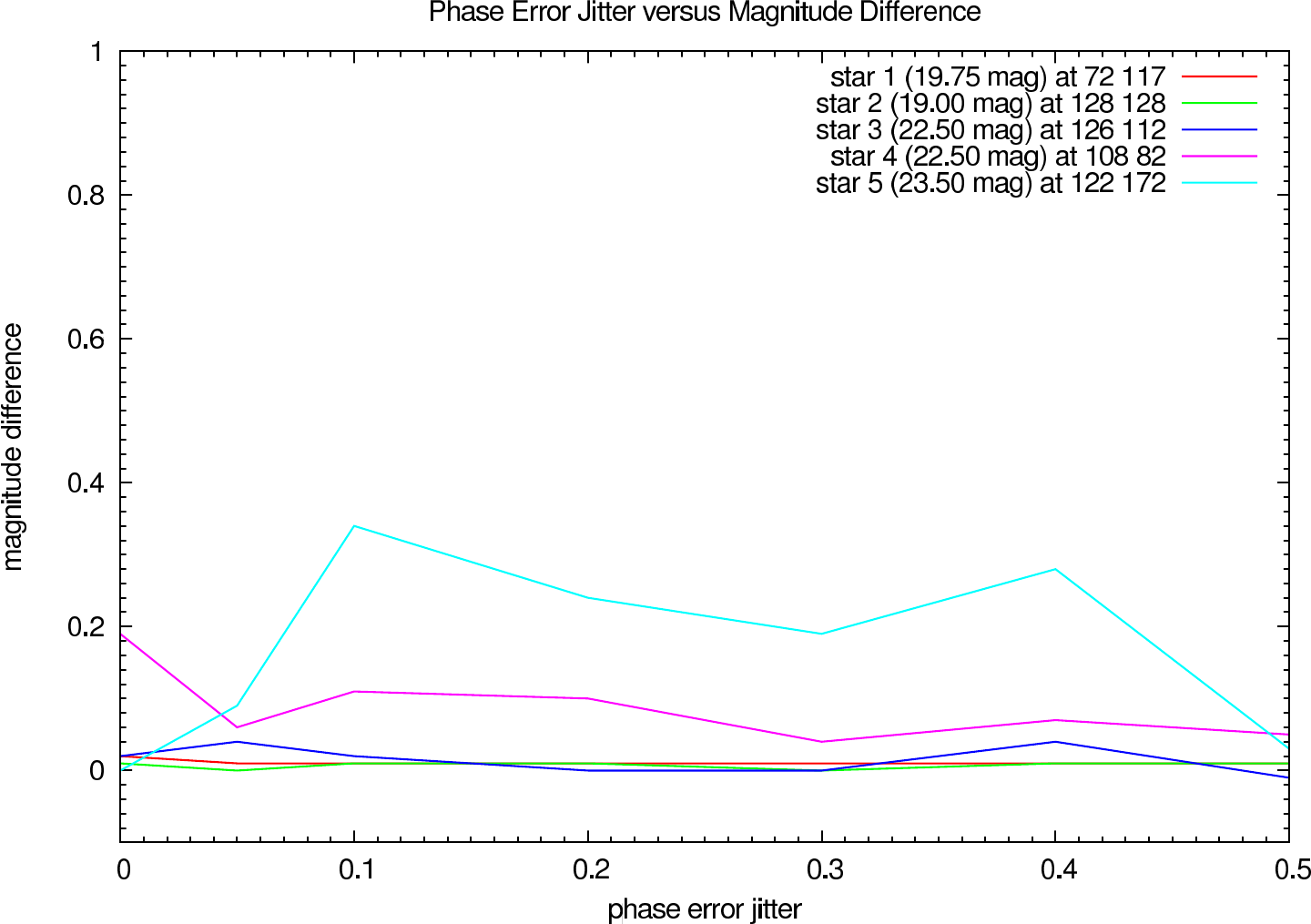 Photometric errors depending on the phase error jitter using Richardson-Lucy (J-Band)