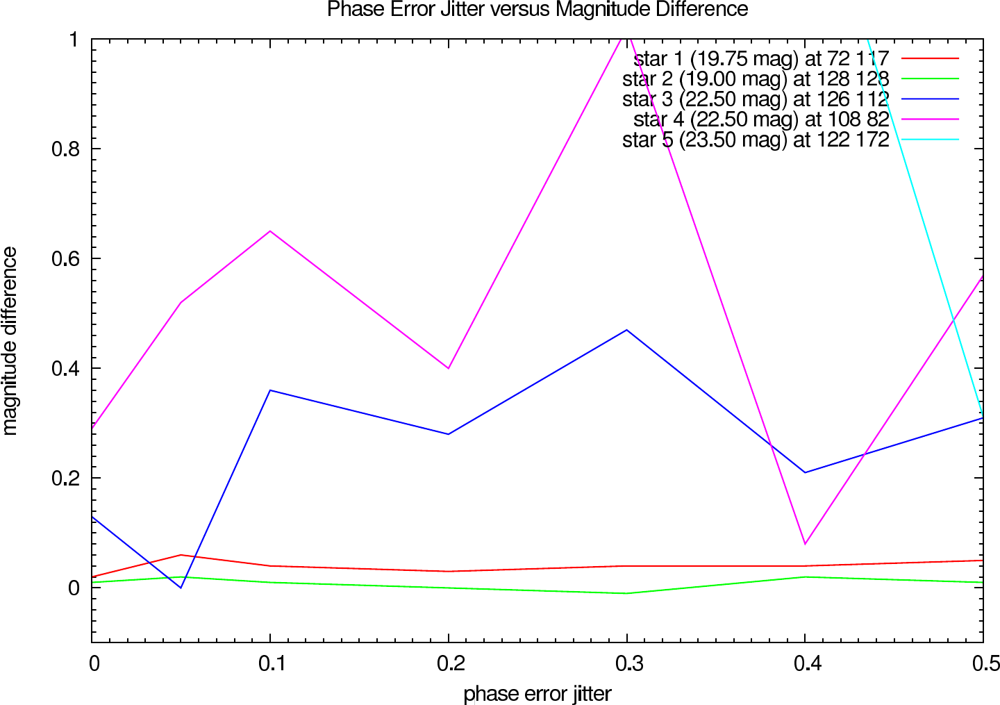 Photometric errors depending on the phase error jitter using Building-Block (K-Band)