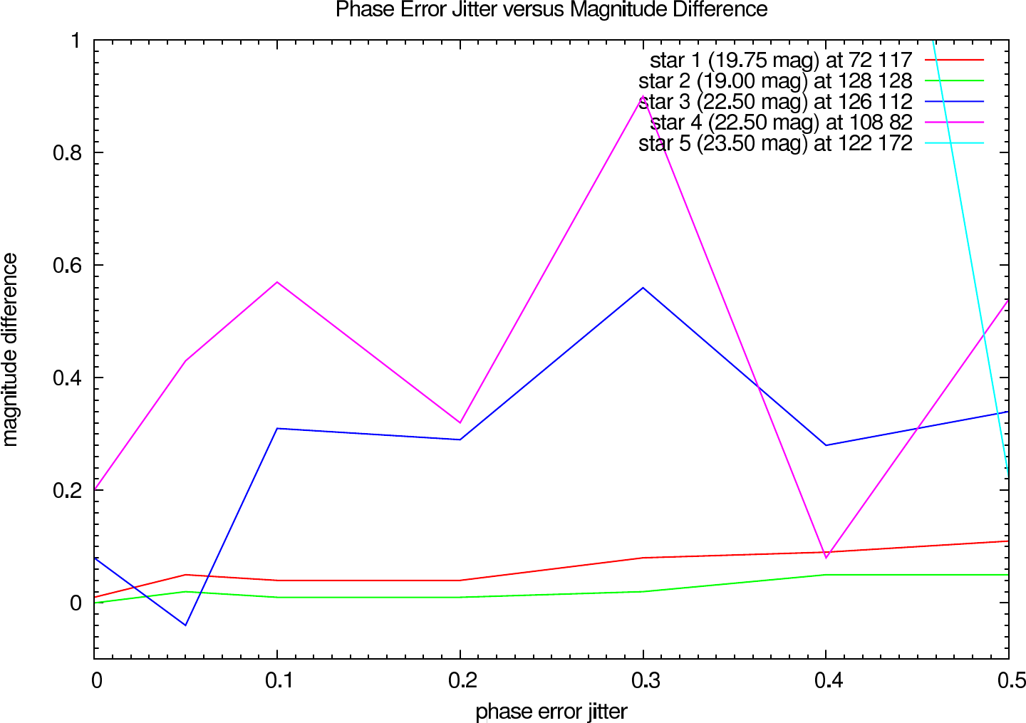 Photometric errors depending on the phase error jitter using Richardson-Lucy (K-Band)