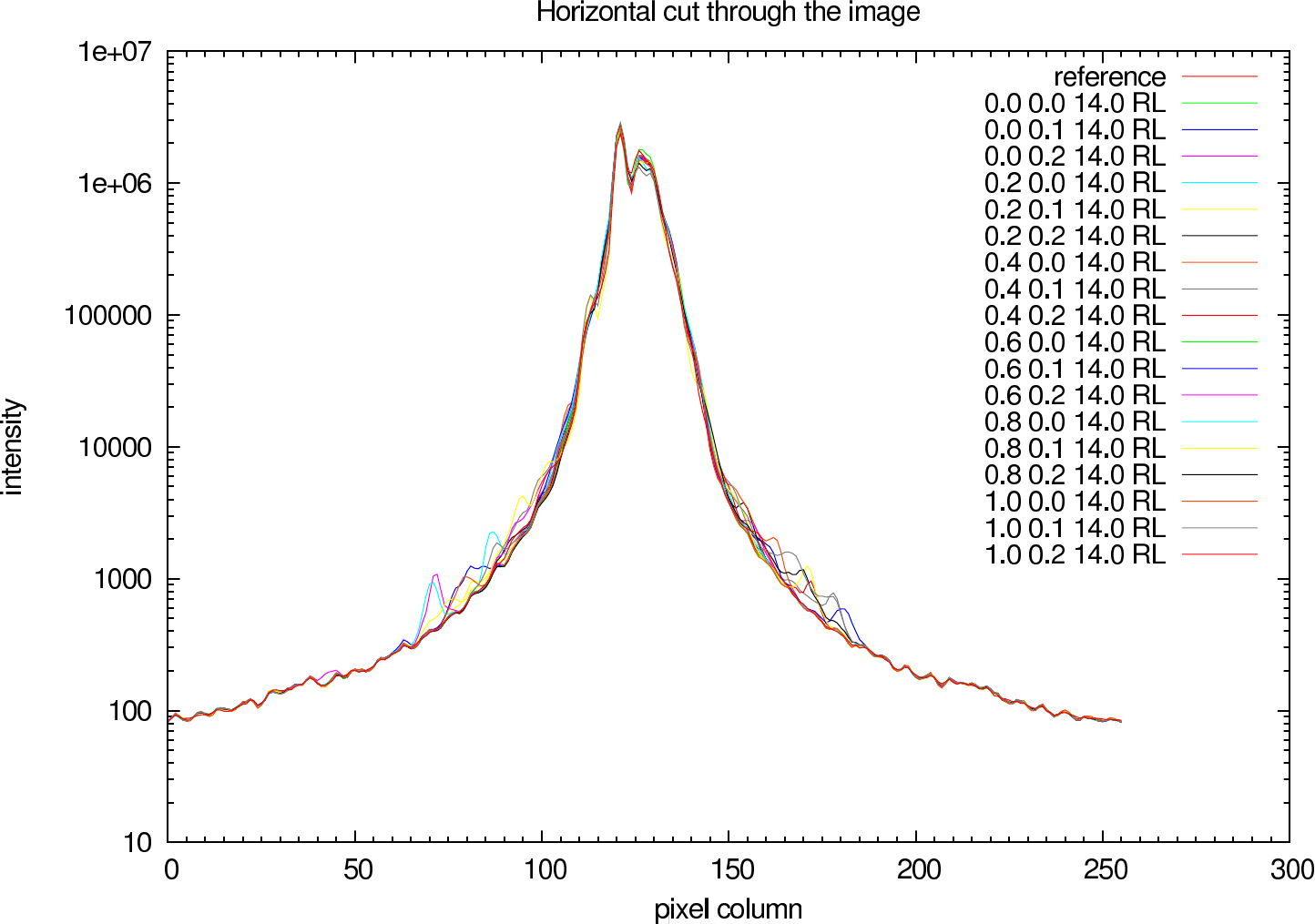 Richardson-Lucy: Profile through the reconstructed galaxy (J-Band)