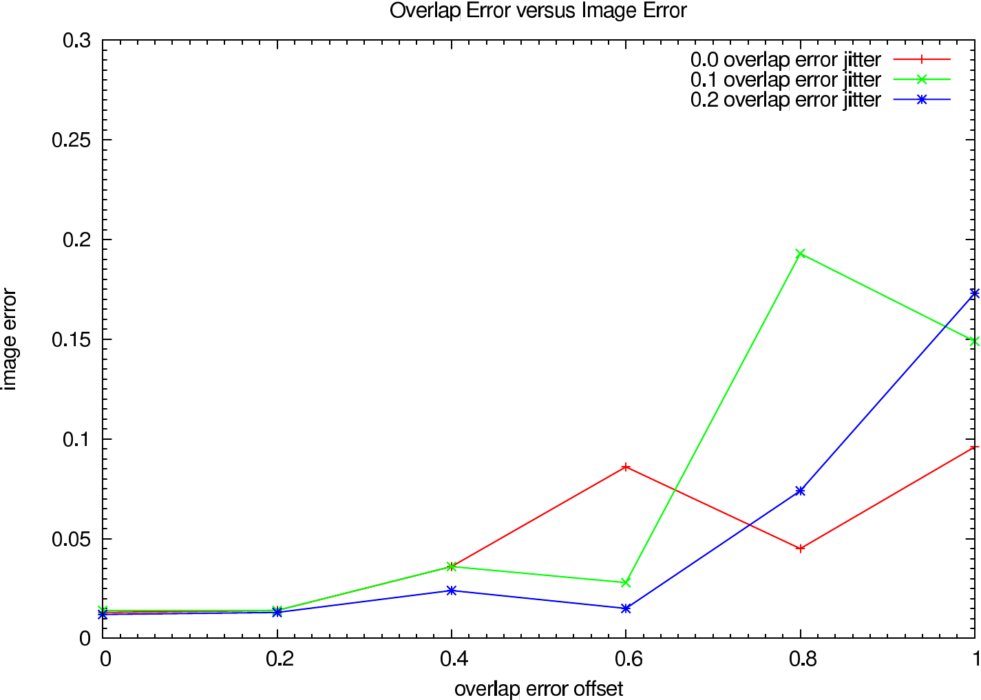 J-Band reconstruction image errors depending on the overlap error (Building-Block)
