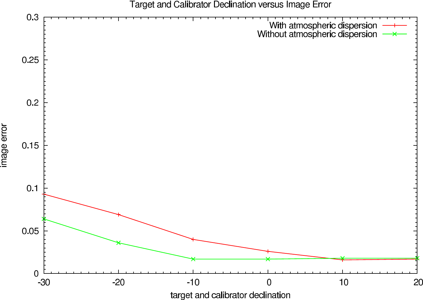K-Band reconstruction image errors depending on the atmospheric dispersion (Building-Block)