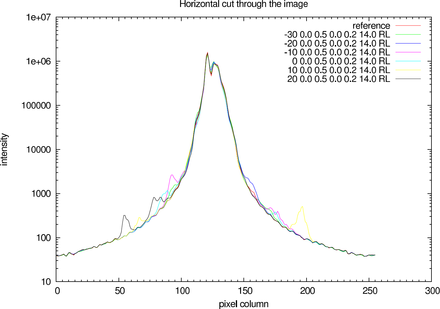 Richardson-Lucy: Profile through the reconstructed galaxy (J-Band)
