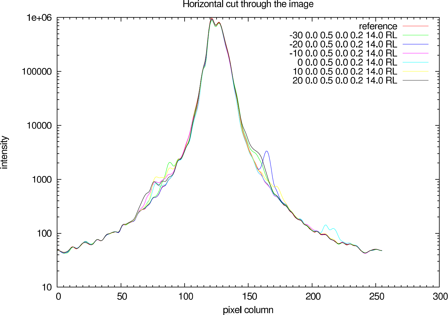 Richardson-Lucy: Profile through the reconstructed galaxy (K-Band)