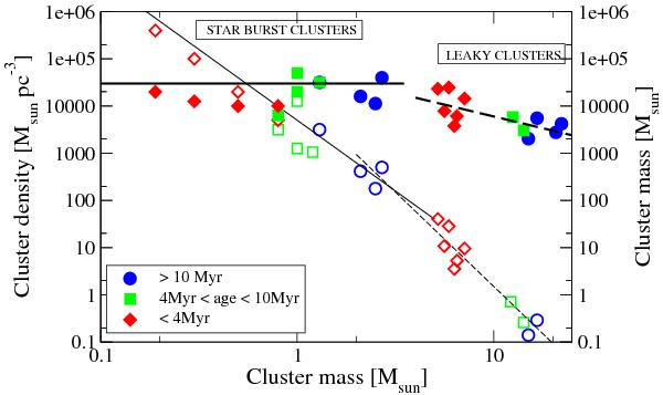 mass dependant cluster masses and densities